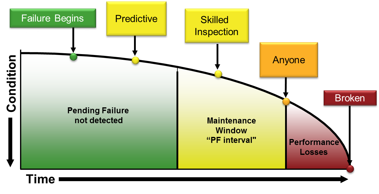Inspection and Maintenance Strategies